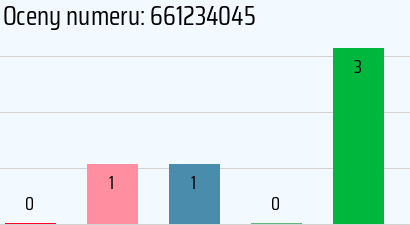 Numer telefonu 661234045 661234045