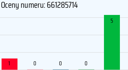 Numer telefonu 661285714 661285714