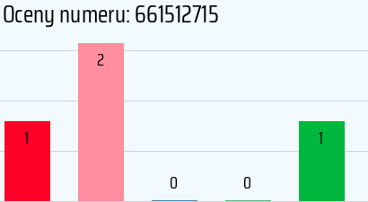 Numer telefonu 661512715 661512715