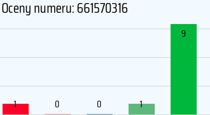 Numer telefonu 661570316 661570316