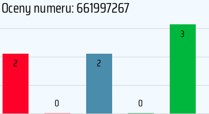 Numer telefonu 661997267 661997267