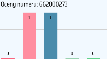 Numer telefonu 662000273 662000273
