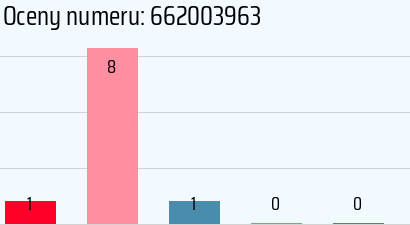 Numer telefonu 662003963 662003963