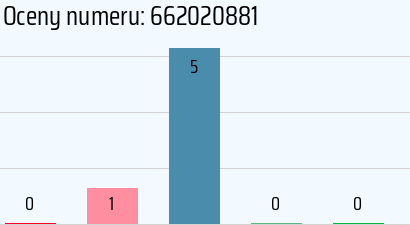 Numer telefonu 662020881 662020881