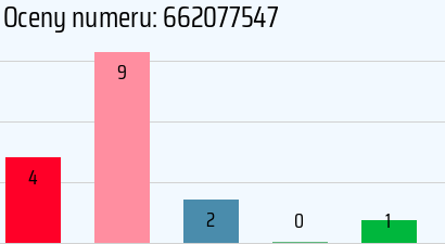 Numer telefonu 662077547 662077547