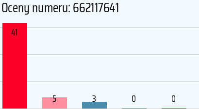 Numer telefonu 662117641 662117641