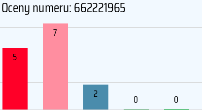 Numer telefonu 662221965 662221965