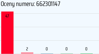 Numer telefonu 662301147 662301147