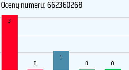 Numer telefonu 662360268 662360268