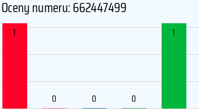 Numer telefonu 662447499 662447499
