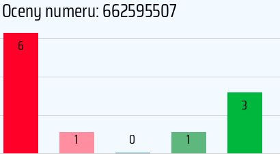 Numer telefonu 662595507 662595507
