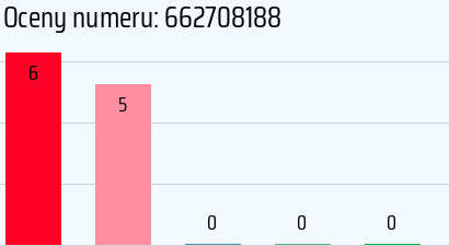 Numer telefonu 662708188 662708188