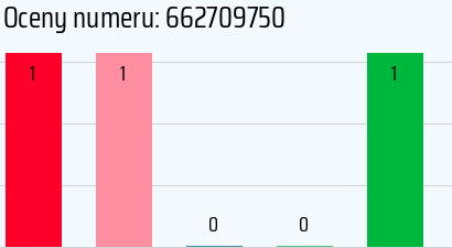 Numer telefonu 662709750 662709750