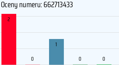 Numer telefonu 662713433 662713433