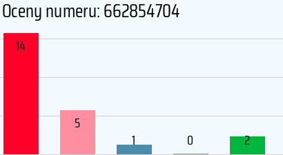 Numer telefonu 662854704 662854704