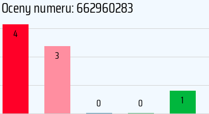 Numer telefonu 662960283 662960283