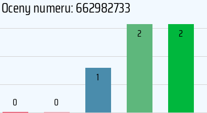Numer telefonu 662982733 662982733