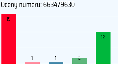 Numer telefonu 663479630 663479630