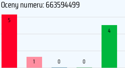 Numer telefonu 663594499 663594499