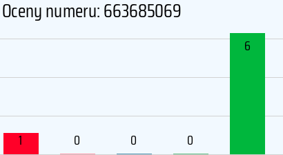 Numer telefonu 663685069 663685069