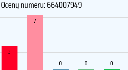 Numer telefonu 664007949 664007949