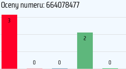 Numer telefonu 664078477 664078477