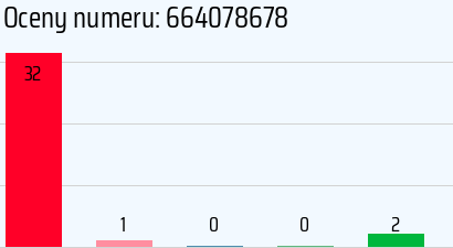 Numer telefonu 664078678 664078678