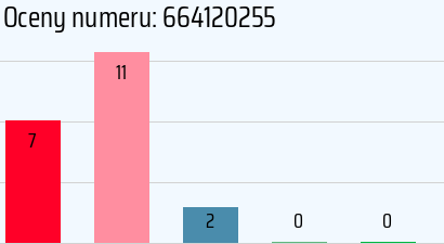 Numer telefonu 664120255 664120255
