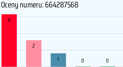 Numer telefonu 664287568 664287568