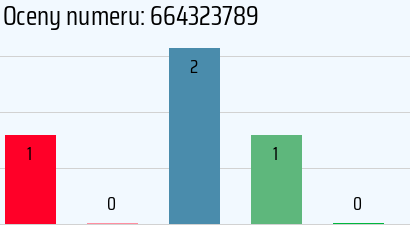 Numer telefonu 664323789 664323789