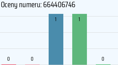 Numer telefonu 664406746 664406746