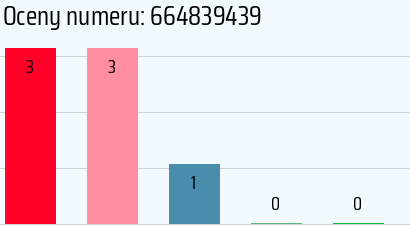 Numer telefonu 664839439 664839439
