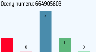 Numer telefonu 664905603 664905603