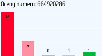 Numer telefonu 664920286 664920286