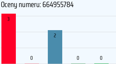 Numer telefonu 664955784 664955784