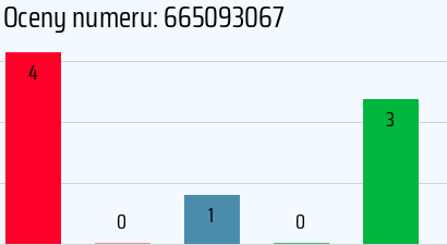 Numer telefonu 665093067 665093067