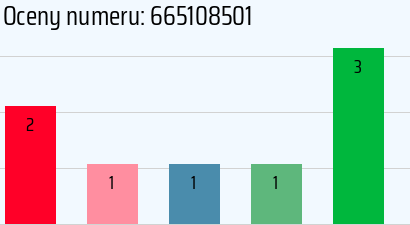 Numer telefonu 665108501 665108501