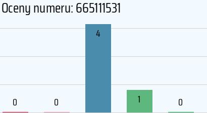 Numer telefonu 665111531 665111531