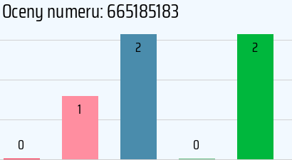 Numer telefonu 665185183 665185183
