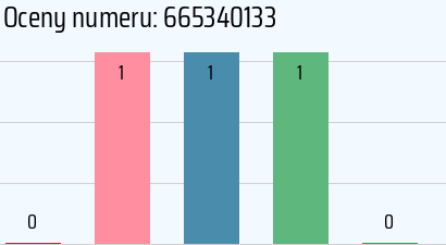 Numer telefonu 665340133 665340133