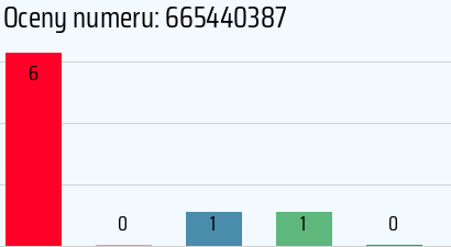 Numer telefonu 665440387 665440387