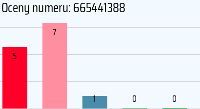 Numer telefonu 665441388 665441388