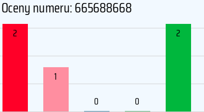 Numer telefonu 665688668 665688668