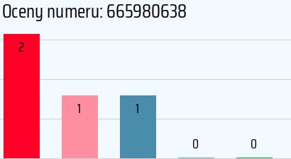 Numer telefonu 665980638 665980638