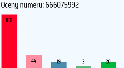 Numer telefonu 666075992 666075992