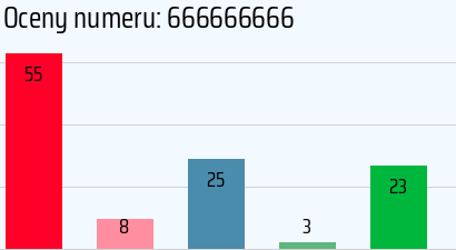 Numer telefonu 666666666 666666666