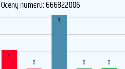 Numer telefonu 666822006 666822006