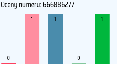 Numer telefonu 666886277 666886277