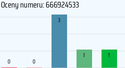 Numer telefonu 666924533 666924533