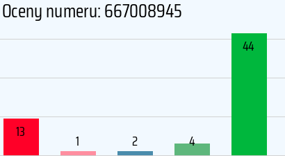 Numer telefonu 667008945 667008945